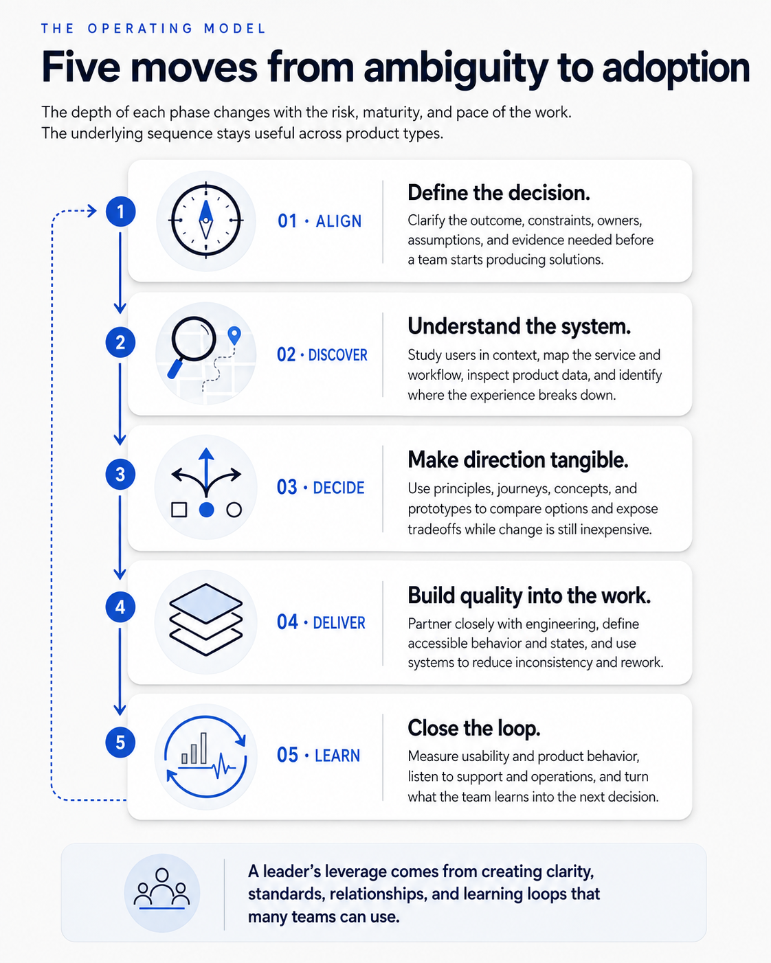 Infographic showing the five-step UX operating model: align, discover, decide, deliver, and learn, connected in a continuous feedback loop from ambiguity to adoption.